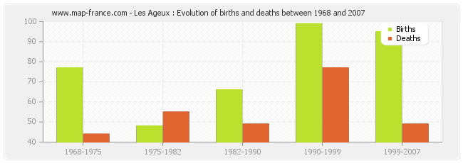 Les Ageux : Evolution of births and deaths between 1968 and 2007